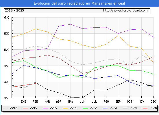 Evolucin de los datos de parados para el Municipio de Manzanares el Real hasta Febrero del 2025.