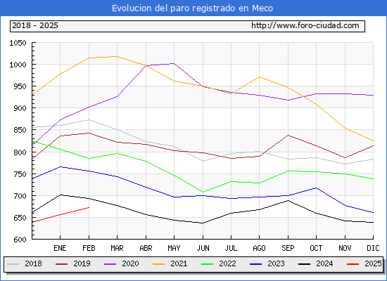 Evolucin de los datos de parados para el Municipio de Meco hasta Febrero del 2025.