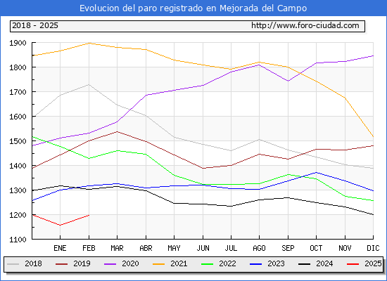 Evolucin de los datos de parados para el Municipio de Mejorada del Campo hasta Febrero del 2025.