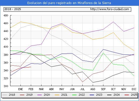 Evolucin de los datos de parados para el Municipio de Miraflores de la Sierra hasta Febrero del 2025.