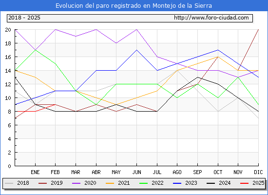 Evolucin de los datos de parados para el Municipio de Montejo de la Sierra hasta Febrero del 2025.
