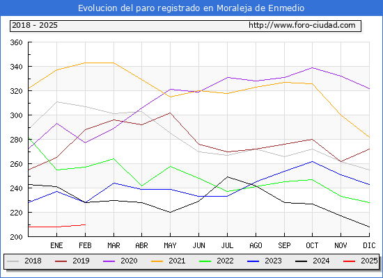 Evolucin de los datos de parados para el Municipio de Moraleja de Enmedio hasta Febrero del 2025.