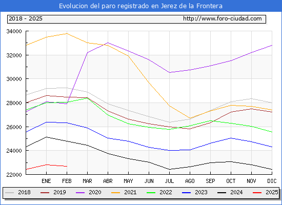 Evolucin de los datos de parados para el Municipio de Jerez de la Frontera hasta Febrero del 2025.
