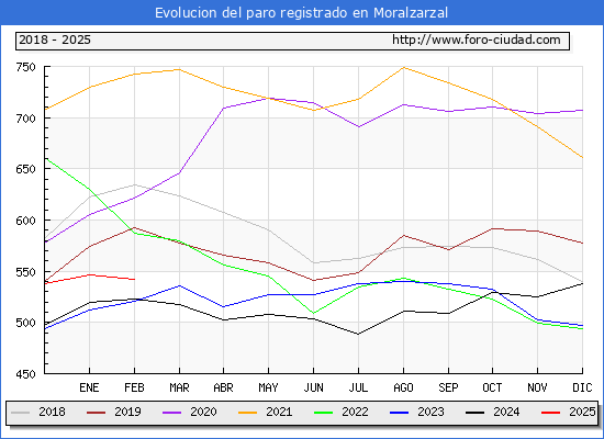 Evolucin de los datos de parados para el Municipio de Moralzarzal hasta Febrero del 2025.