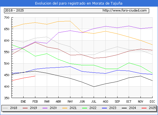 Evolucin de los datos de parados para el Municipio de Morata de Tajua hasta Febrero del 2025.