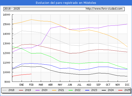 Evolucin de los datos de parados para el Municipio de Mstoles hasta Febrero del 2025.