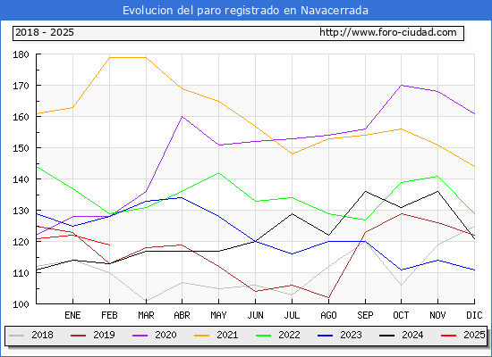 Evolucin de los datos de parados para el Municipio de Navacerrada hasta Febrero del 2025.