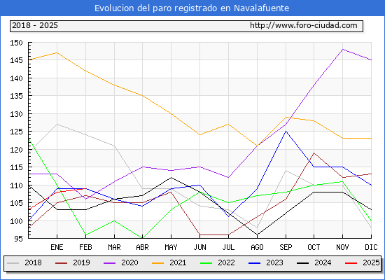 Evolucin de los datos de parados para el Municipio de Navalafuente hasta Febrero del 2025.