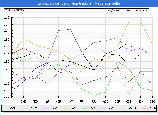 Evolucin de los datos de parados para el Municipio de Navalagamella hasta Febrero del 2025.