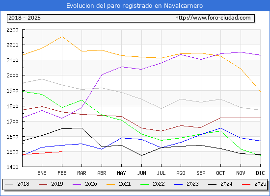 Evolucin de los datos de parados para el Municipio de Navalcarnero hasta Febrero del 2025.
