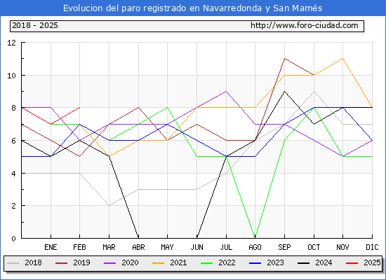 Evolucin de los datos de parados para el Municipio de Navarredonda y San Mams hasta Febrero del 2025.