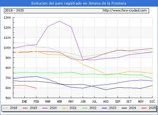 Evolucin de los datos de parados para el Municipio de Jimena de la Frontera hasta Febrero del 2025.