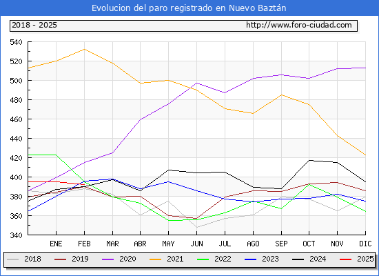 Evolucin de los datos de parados para el Municipio de Nuevo Baztn hasta Febrero del 2025.