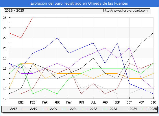 Evolucin de los datos de parados para el Municipio de Olmeda de las Fuentes hasta Febrero del 2025.