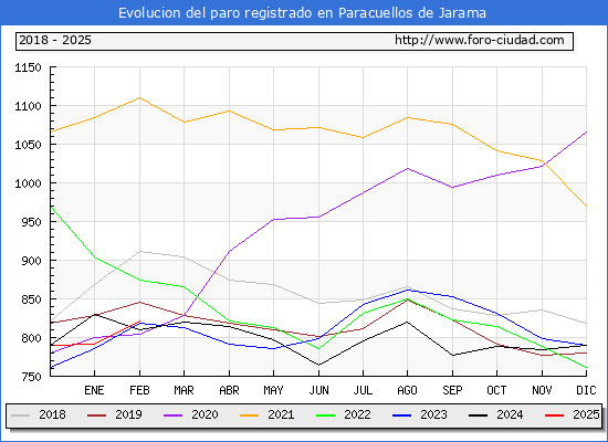 Evolucin de los datos de parados para el Municipio de Paracuellos de Jarama hasta Febrero del 2025.