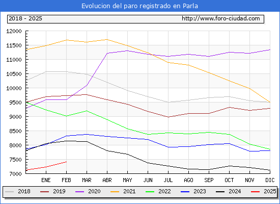 Evolucin de los datos de parados para el Municipio de Parla hasta Febrero del 2025.