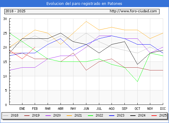 Evolucin de los datos de parados para el Municipio de Patones hasta Febrero del 2025.