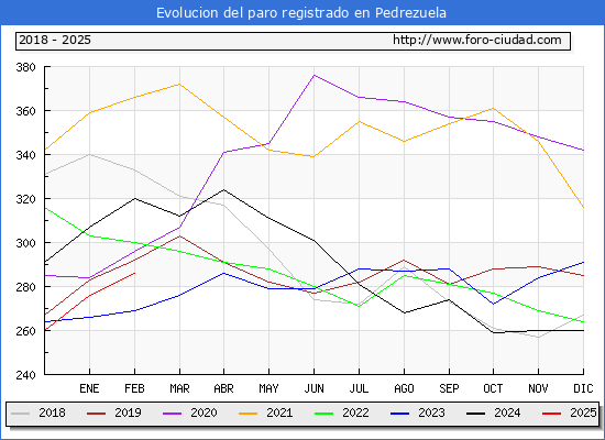 Evolucin de los datos de parados para el Municipio de Pedrezuela hasta Febrero del 2025.