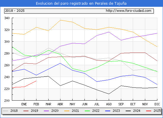Evolucin de los datos de parados para el Municipio de Perales de Tajua hasta Febrero del 2025.