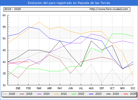 Evolucin de los datos de parados para el Municipio de Pezuela de las Torres hasta Febrero del 2025.