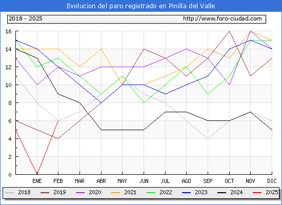 Evolucin de los datos de parados para el Municipio de Pinilla del Valle hasta Febrero del 2025.