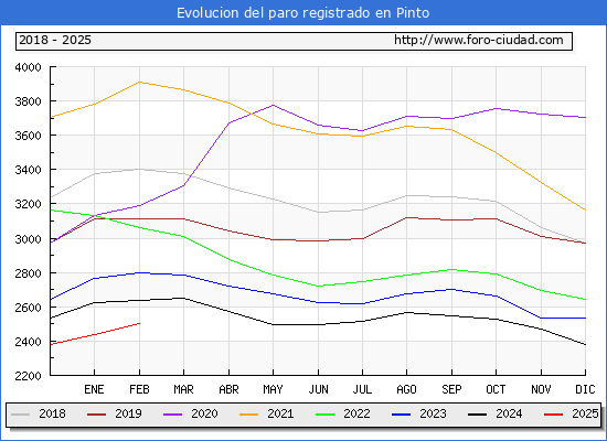 Evolucin de los datos de parados para el Municipio de Pinto hasta Febrero del 2025.