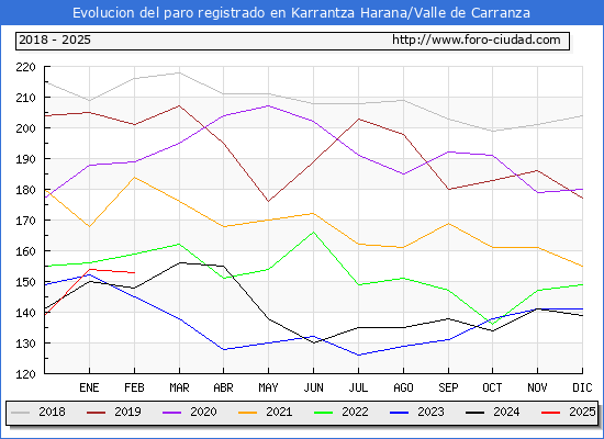 Evolucin de los datos de parados para el Municipio de Karrantza Harana/Valle de Carranza hasta Febrero del 2025.