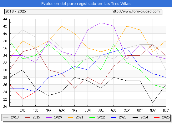 Evolucin de los datos de parados para el Municipio de Las Tres Villas hasta Febrero del 2025.