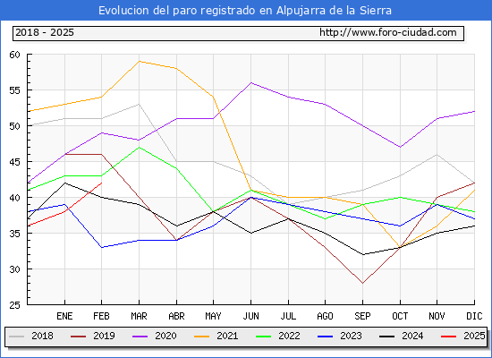 Evolucin de los datos de parados para el Municipio de Alpujarra de la Sierra hasta Febrero del 2025.