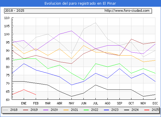 Evolucin de los datos de parados para el Municipio de El Pinar hasta Febrero del 2025.