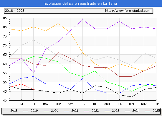 Evolucin de los datos de parados para el Municipio de La Taha hasta Febrero del 2025.