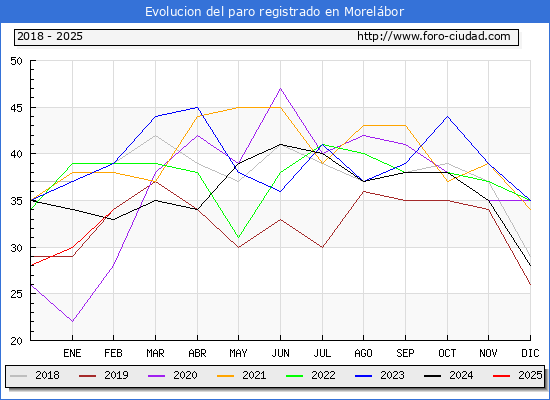 Evolucin de los datos de parados para el Municipio de Morelbor hasta Febrero del 2025.