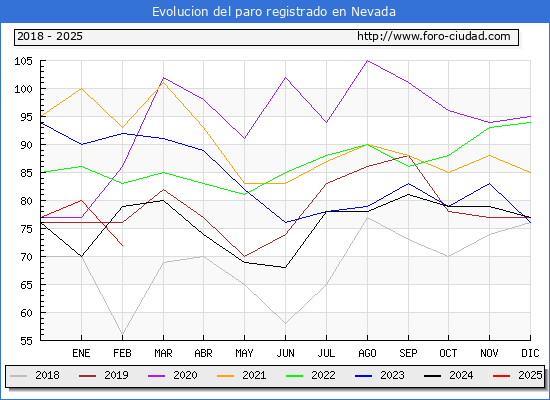 Evolucin de los datos de parados para el Municipio de Nevada hasta Febrero del 2025.