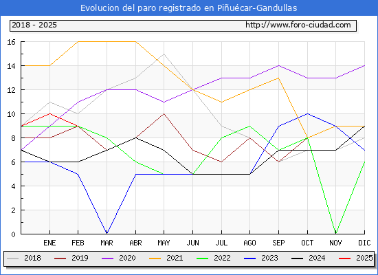 Evolucin de los datos de parados para el Municipio de Piucar-Gandullas hasta Febrero del 2025.