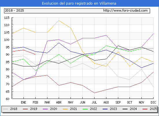Evolucin de los datos de parados para el Municipio de Villamena hasta Febrero del 2025.