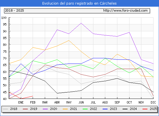Evolucin de los datos de parados para el Municipio de Crcheles hasta Febrero del 2025.