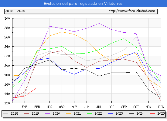 Evolucin de los datos de parados para el Municipio de Villatorres hasta Febrero del 2025.