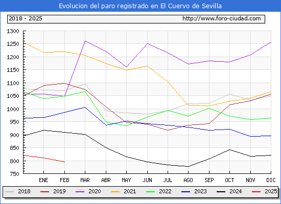 Evolucin de los datos de parados para el Municipio de El Cuervo de Sevilla hasta Febrero del 2025.