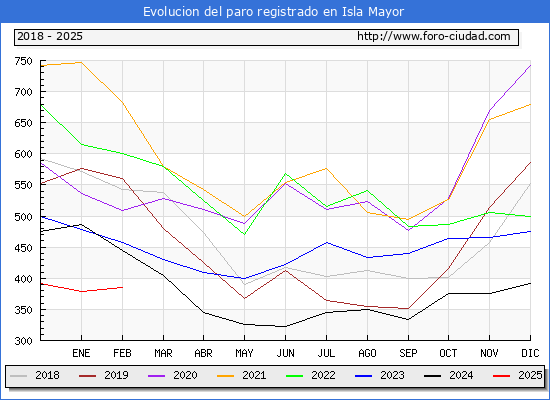Evolucin de los datos de parados para el Municipio de Isla Mayor hasta Febrero del 2025.