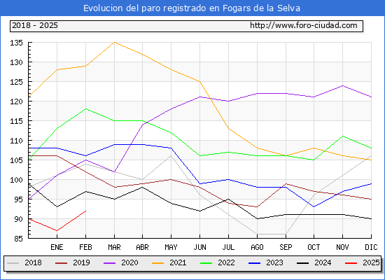 Evolucin de los datos de parados para el Municipio de Fogars de la Selva hasta Febrero del 2025.
