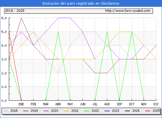 Evolucin de los datos de parados para el Municipio de Gisclareny hasta Febrero del 2025.