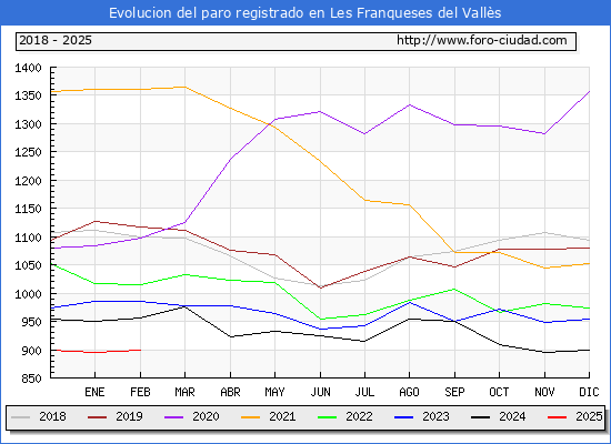 Evolucin de los datos de parados para el Municipio de Les Franqueses del Valls hasta Febrero del 2025.