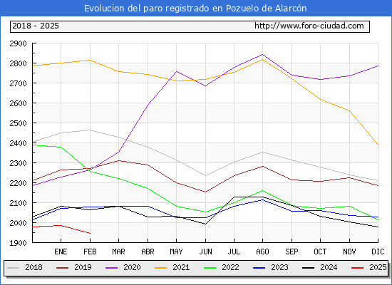 Evolucin de los datos de parados para el Municipio de Pozuelo de Alarcn hasta Febrero del 2025.