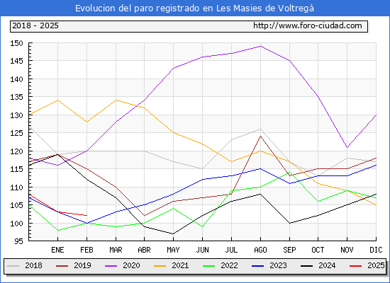 Evolucin de los datos de parados para el Municipio de Les Masies de Voltreg hasta Febrero del 2025.