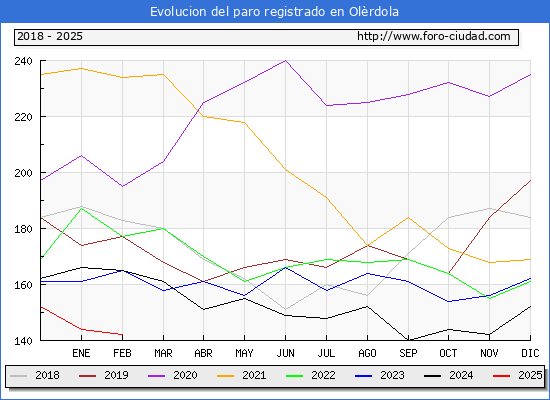 Evolucin de los datos de parados para el Municipio de Olrdola hasta Febrero del 2025.