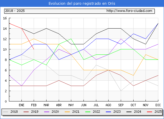 Evolucin de los datos de parados para el Municipio de Ors hasta Febrero del 2025.