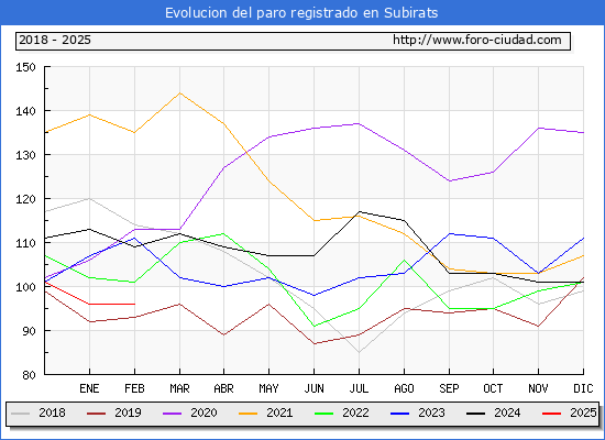 Evolucin de los datos de parados para el Municipio de Subirats hasta Febrero del 2025.