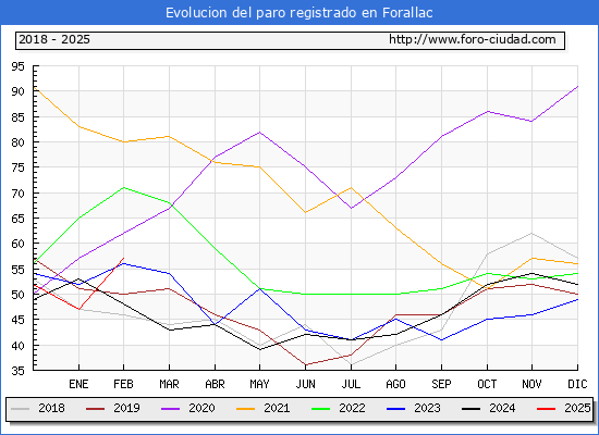 Evolucin de los datos de parados para el Municipio de Forallac hasta Febrero del 2025.