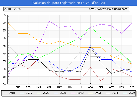 Evolucin de los datos de parados para el Municipio de La Vall d'en Bas hasta Febrero del 2025.