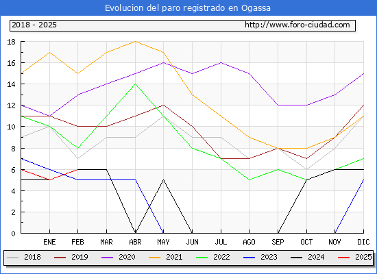 Evolucin de los datos de parados para el Municipio de Ogassa hasta Febrero del 2025.
